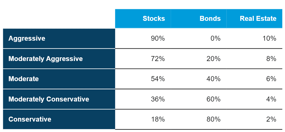 Acorns Portfolio Percentage